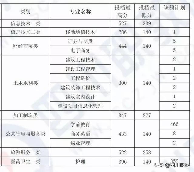 成都職業(yè)技術(shù)學(xué)院統(tǒng)招分?jǐn)?shù)線(江西制造職業(yè)技術(shù)學(xué)院統(tǒng)招分?jǐn)?shù)線)