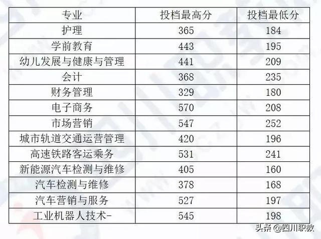 成都職業(yè)技術(shù)學(xué)院統(tǒng)招分?jǐn)?shù)線(江西制造職業(yè)技術(shù)學(xué)院統(tǒng)招分?jǐn)?shù)線)