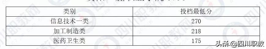 成都職業(yè)技術(shù)學(xué)院統(tǒng)招分?jǐn)?shù)線(江西制造職業(yè)技術(shù)學(xué)院統(tǒng)招分?jǐn)?shù)線)