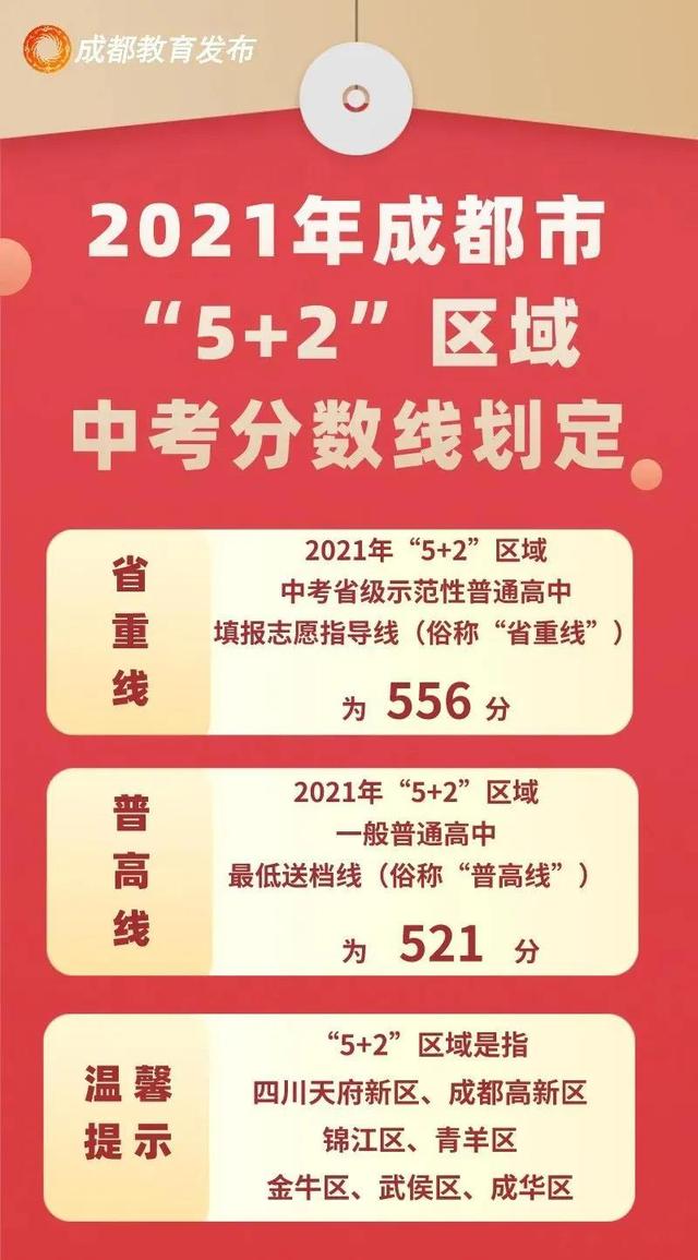 包含四川中考錄取分數(shù)線2021的詞條