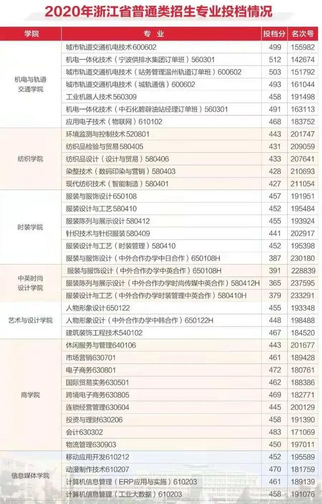 浙江職高分數(shù)線多少2020的簡單介紹