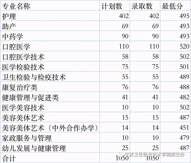 浙江職高分數(shù)線多少2020的簡單介紹