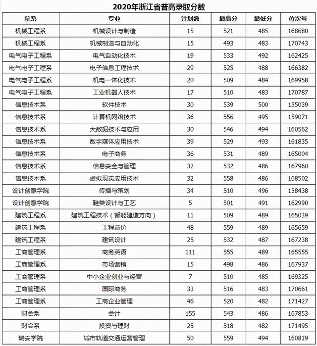 浙江職高分數(shù)線多少2020的簡單介紹