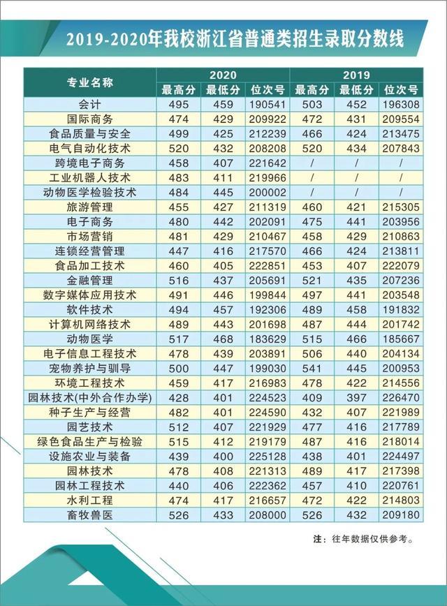 浙江職高分數(shù)線多少2020的簡單介紹