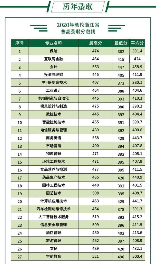 浙江職高分數(shù)線多少2020的簡單介紹