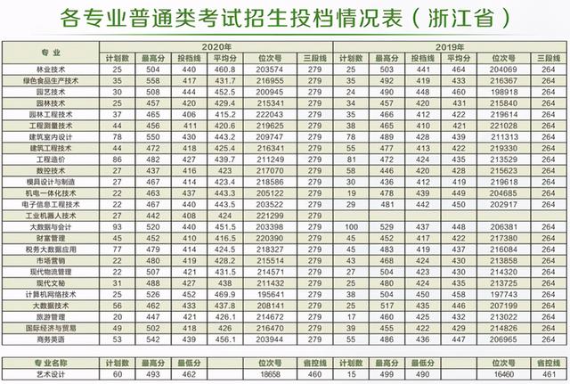 浙江職高分數(shù)線多少2020的簡單介紹