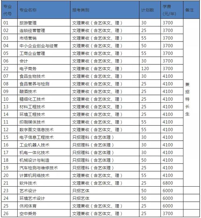 成都大專學校有哪些學校(成都三加二大專有哪些學校)