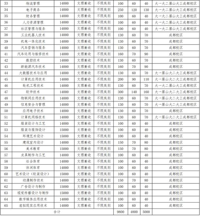 成都大專學校有哪些學校(成都三加二大專有哪些學校)