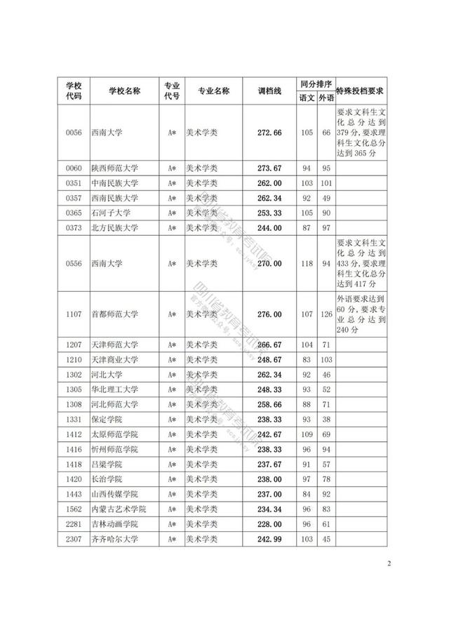 四川藝術(shù)學(xué)院分?jǐn)?shù)線(xiàn)(四川藝術(shù)學(xué)院藝術(shù)生分?jǐn)?shù)線(xiàn))