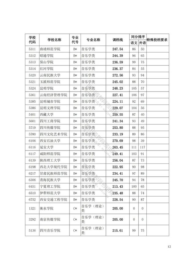 四川藝術(shù)學(xué)院分?jǐn)?shù)線(xiàn)(四川藝術(shù)學(xué)院藝術(shù)生分?jǐn)?shù)線(xiàn))