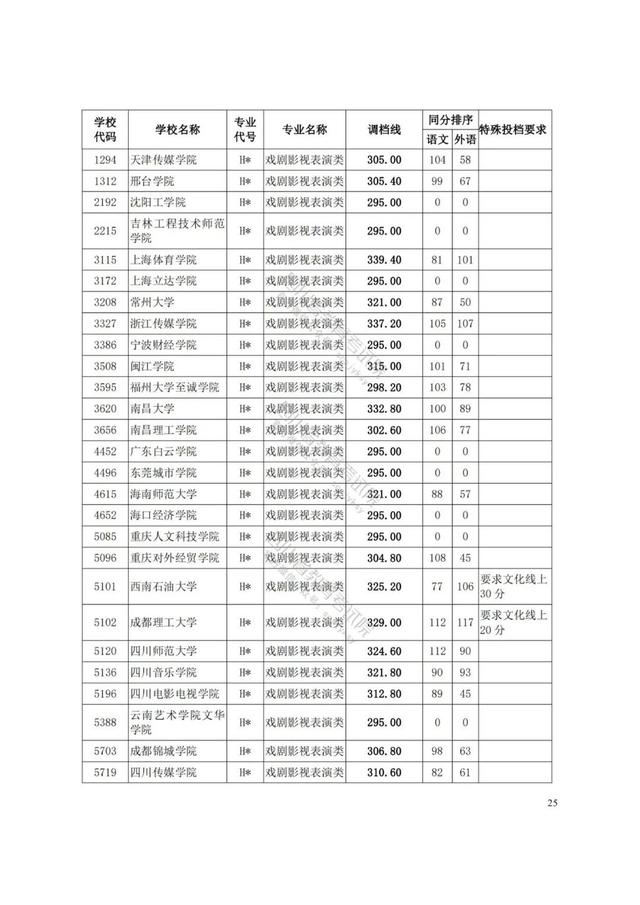 四川藝術(shù)學(xué)院分?jǐn)?shù)線(xiàn)(四川藝術(shù)學(xué)院藝術(shù)生分?jǐn)?shù)線(xiàn))