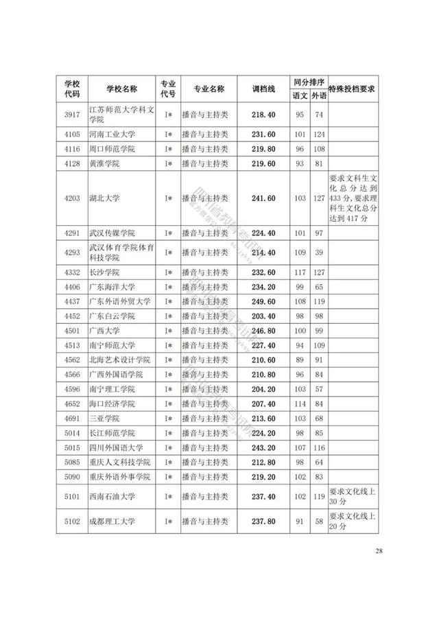 四川藝術(shù)學(xué)院分?jǐn)?shù)線(xiàn)(四川藝術(shù)學(xué)院藝術(shù)生分?jǐn)?shù)線(xiàn))