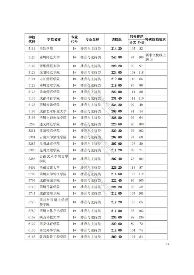 四川藝術(shù)學(xué)院分?jǐn)?shù)線(xiàn)(四川藝術(shù)學(xué)院藝術(shù)生分?jǐn)?shù)線(xiàn))