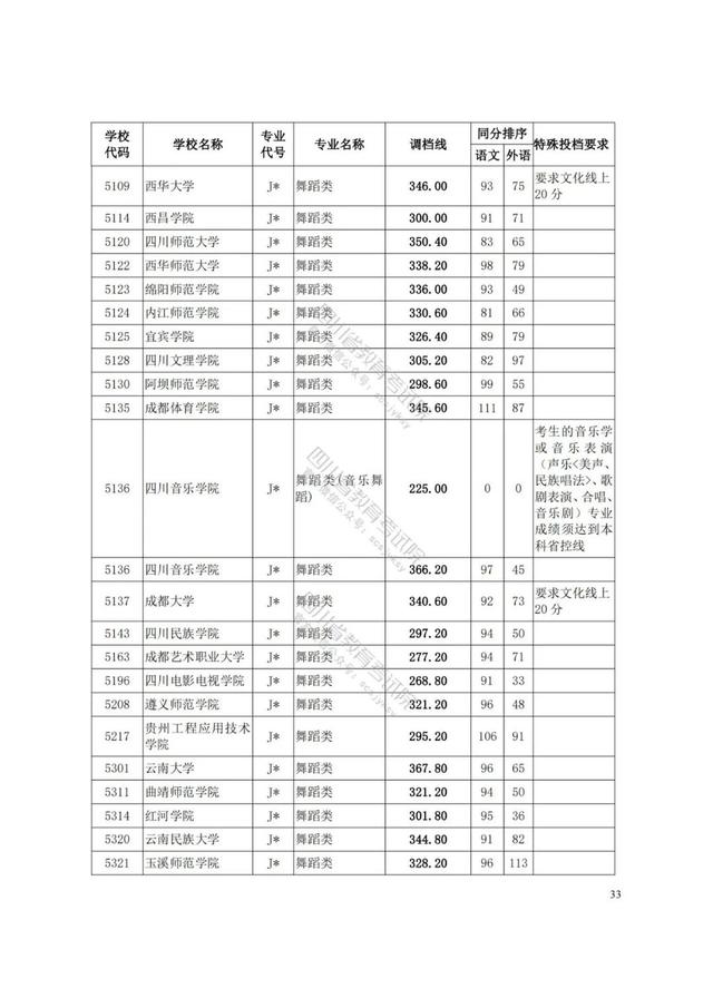 四川藝術(shù)學(xué)院分?jǐn)?shù)線(xiàn)(四川藝術(shù)學(xué)院藝術(shù)生分?jǐn)?shù)線(xiàn))