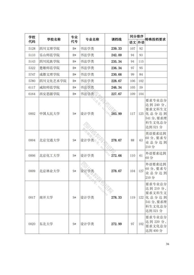 四川藝術(shù)學(xué)院分?jǐn)?shù)線(xiàn)(四川藝術(shù)學(xué)院藝術(shù)生分?jǐn)?shù)線(xiàn))