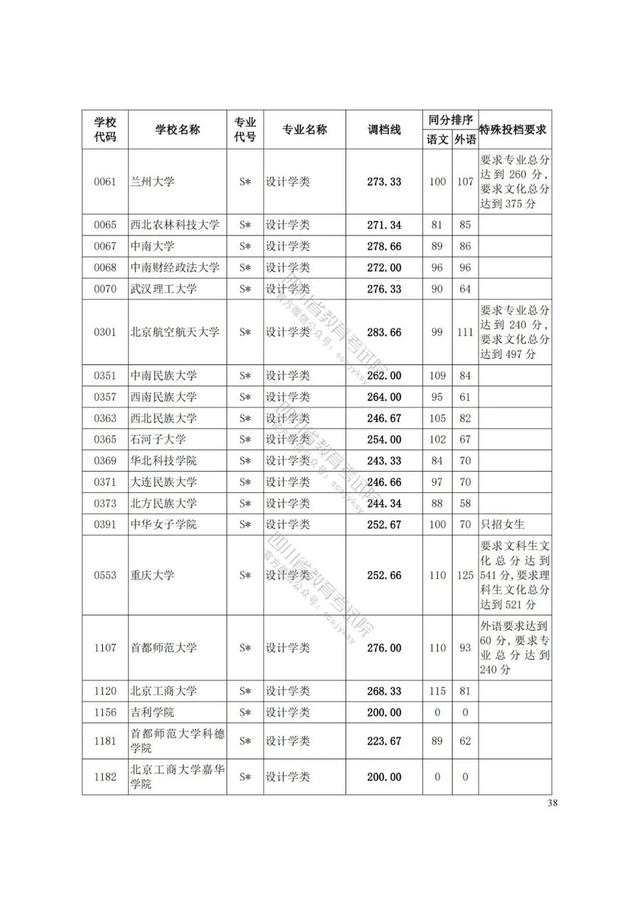 四川藝術(shù)學(xué)院分?jǐn)?shù)線(xiàn)(四川藝術(shù)學(xué)院藝術(shù)生分?jǐn)?shù)線(xiàn))