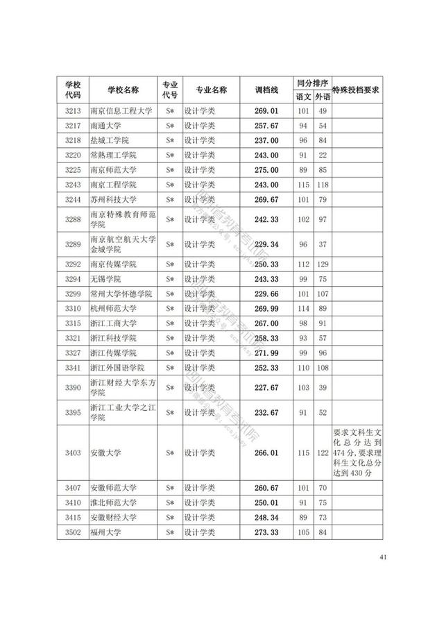 四川藝術(shù)學(xué)院分?jǐn)?shù)線(xiàn)(四川藝術(shù)學(xué)院藝術(shù)生分?jǐn)?shù)線(xiàn))