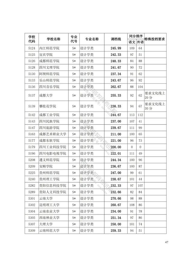 四川藝術(shù)學(xué)院分?jǐn)?shù)線(xiàn)(四川藝術(shù)學(xué)院藝術(shù)生分?jǐn)?shù)線(xiàn))