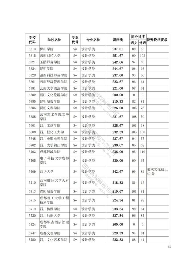 四川藝術(shù)學(xué)院分?jǐn)?shù)線(xiàn)(四川藝術(shù)學(xué)院藝術(shù)生分?jǐn)?shù)線(xiàn))