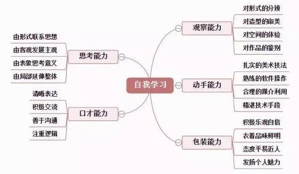 室內設計自學步驟(自學3dmax室內設計)