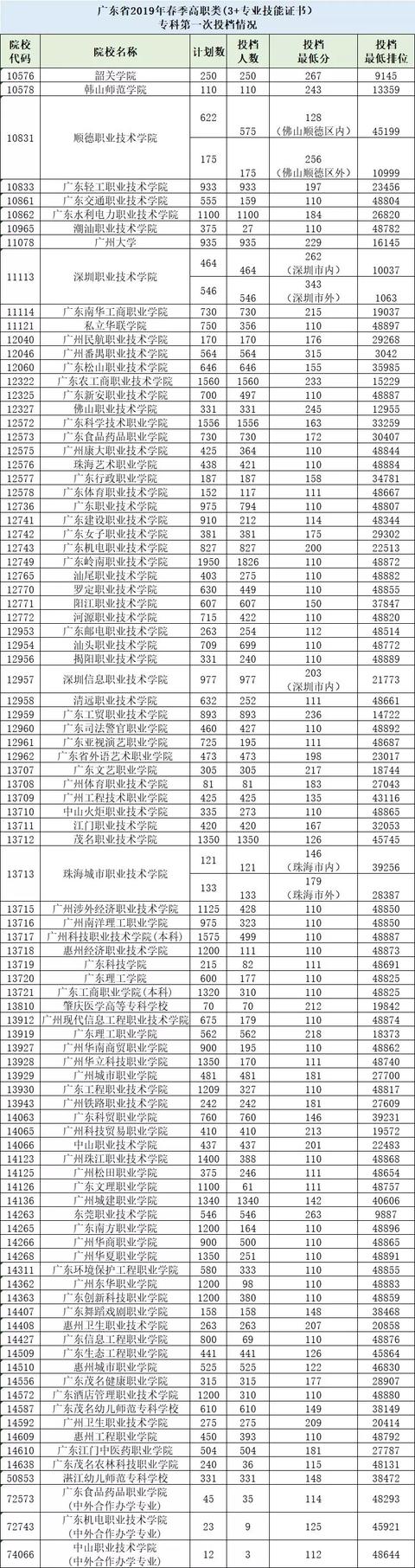 職高考本科多少分錄取(職業(yè)高考多少分可以上本科)