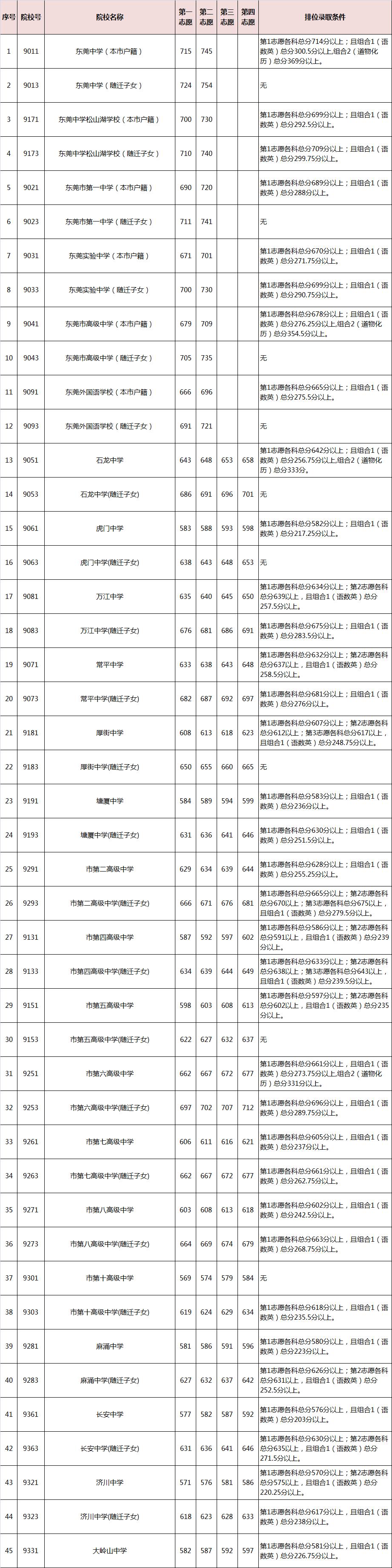 關于2021年中考職高分數(shù)線的信息