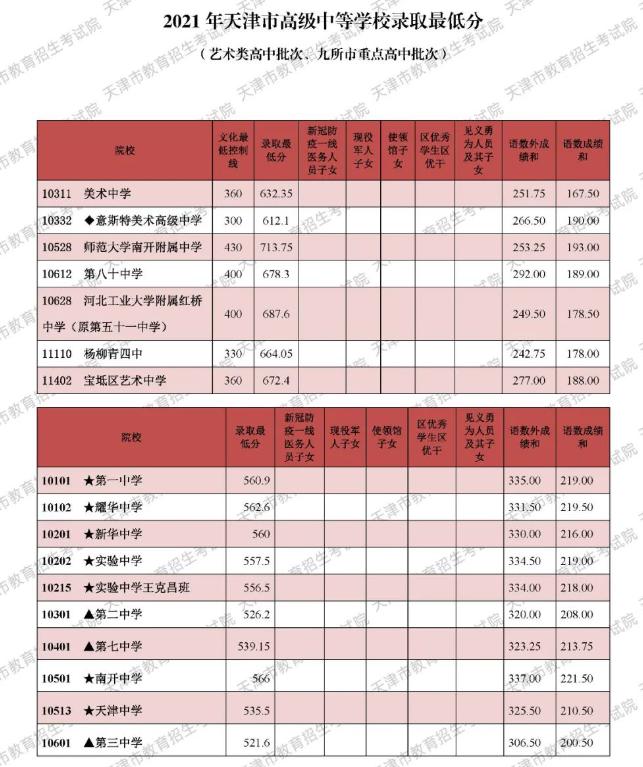 關于2021年中考職高分數(shù)線的信息