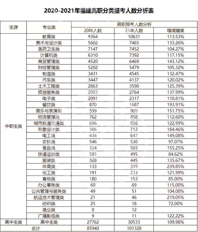 福建省高職院校分類考試招生報名(福建省高職院校分類考試招生報名系統(tǒng)怎么注冊)