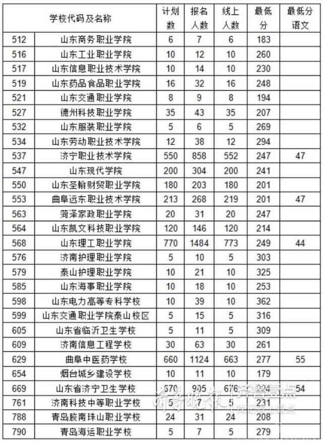 今年的職高多少分錄取(浙江職高多少分錄取)