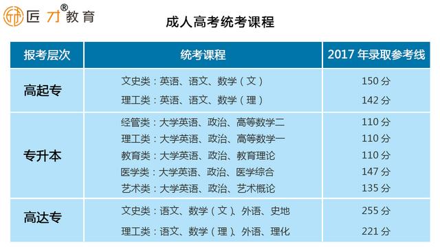 成人大學官網報名(全日制自考助學班)