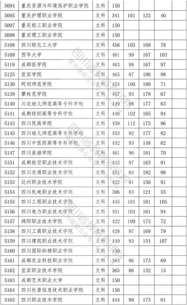 四川?？茖W校錄取分數(shù)線2020的簡單介紹