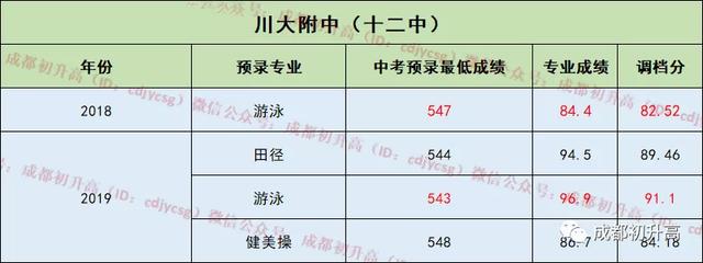 成都市公立高中有哪些學校(成都市公立高中學費)