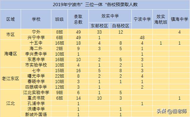 關于寧波3 2學校錄取分數(shù)線的信息