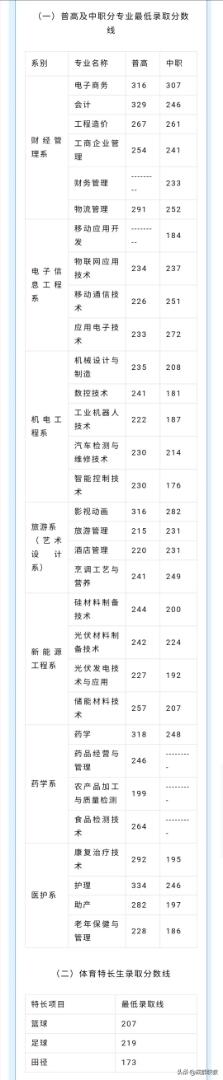 成都航空職業(yè)技術(shù)學(xué)院錄取分數(shù)(成都航空職業(yè)技術(shù)學(xué)院錄取分數(shù)線)