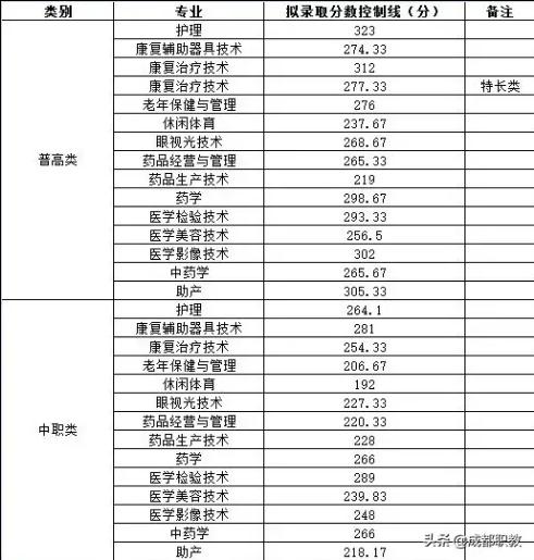 成都航空職業(yè)技術(shù)學(xué)院錄取分數(shù)(成都航空職業(yè)技術(shù)學(xué)院錄取分數(shù)線)