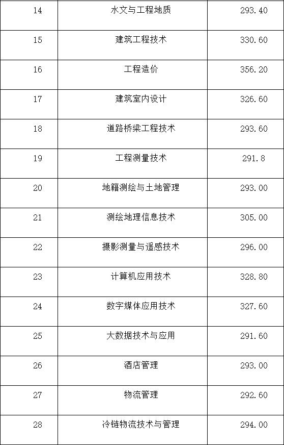 成都航空職業(yè)技術(shù)學(xué)院錄取分數(shù)(成都航空職業(yè)技術(shù)學(xué)院錄取分數(shù)線)