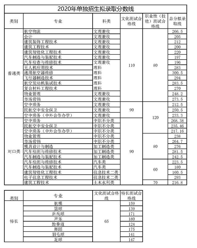 成都航空職業(yè)技術(shù)學(xué)院錄取分數(shù)(成都航空職業(yè)技術(shù)學(xué)院錄取分數(shù)線)