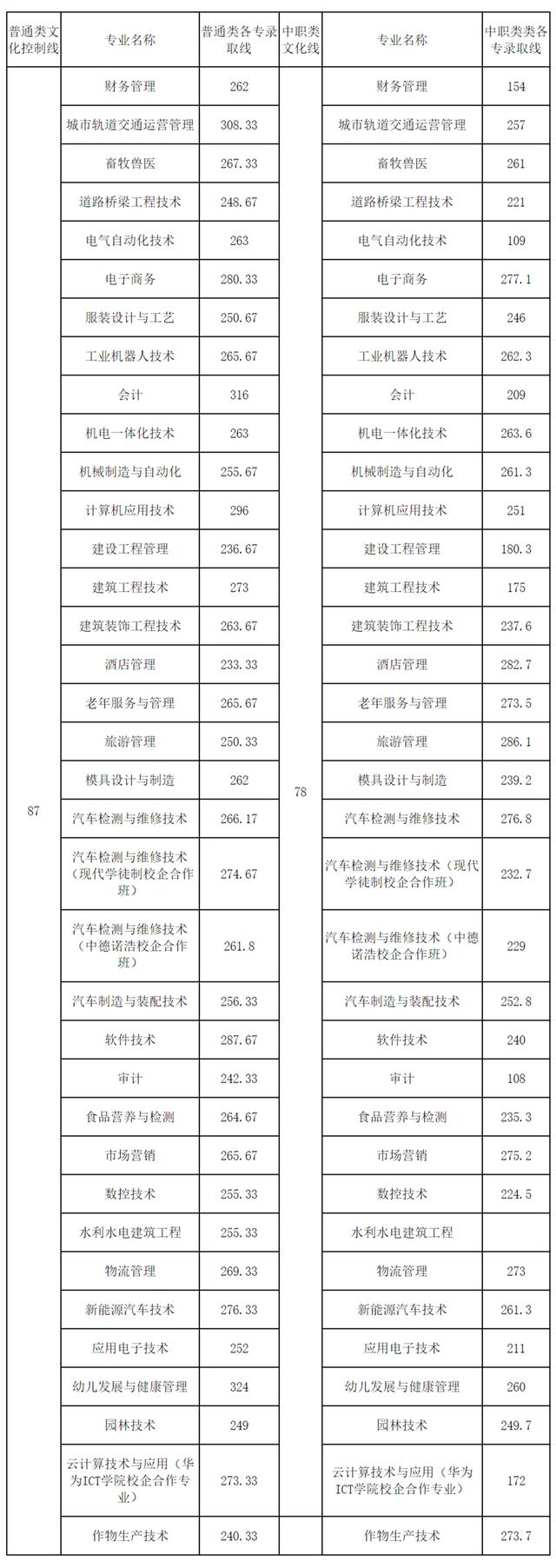 成都職業(yè)技術(shù)學院單招分數(shù)(樂山職業(yè)技術(shù)學院單招錄取分數(shù)線)