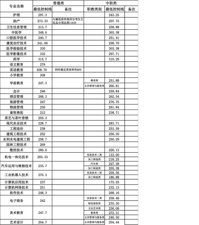 成都職業(yè)技術(shù)學院單招分數(shù)(樂山職業(yè)技術(shù)學院單招錄取分數(shù)線)