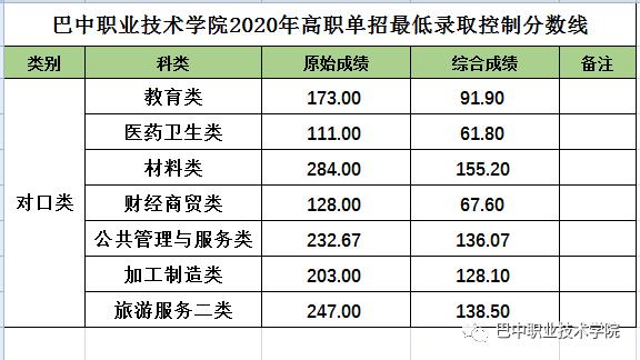 成都職業(yè)技術(shù)學院單招分數(shù)(樂山職業(yè)技術(shù)學院單招錄取分數(shù)線)