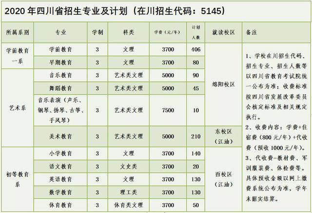 四川有哪些幼師類的?？茖W(xué)校(四川有哪些幼師類的?？茖W(xué)校高中畢業(yè)的)