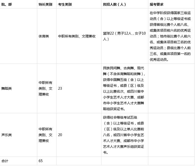 成都技術(shù)職業(yè)學(xué)院都有什么專業(yè)(成都技術(shù)職業(yè)學(xué)院單招分?jǐn)?shù)線)