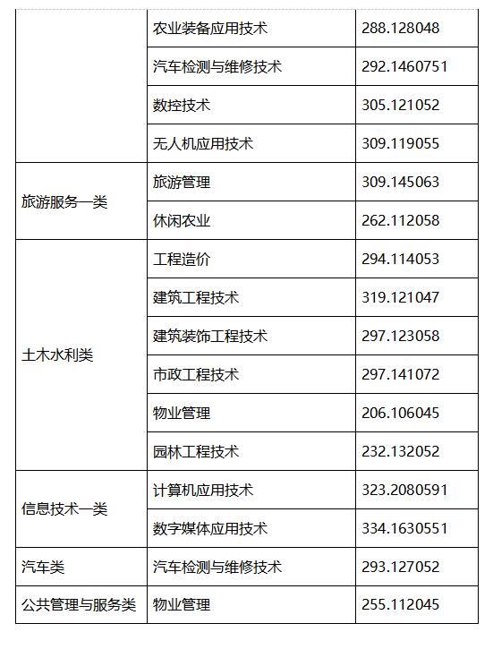 2021年高職單招分?jǐn)?shù)線(2021年河北省高職單招分?jǐn)?shù)線)