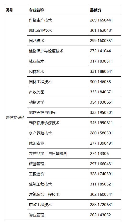 2021年高職單招分?jǐn)?shù)線(2021年河北省高職單招分?jǐn)?shù)線)