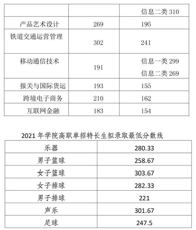 2021年高職單招分?jǐn)?shù)線(2021年河北省高職單招分?jǐn)?shù)線)