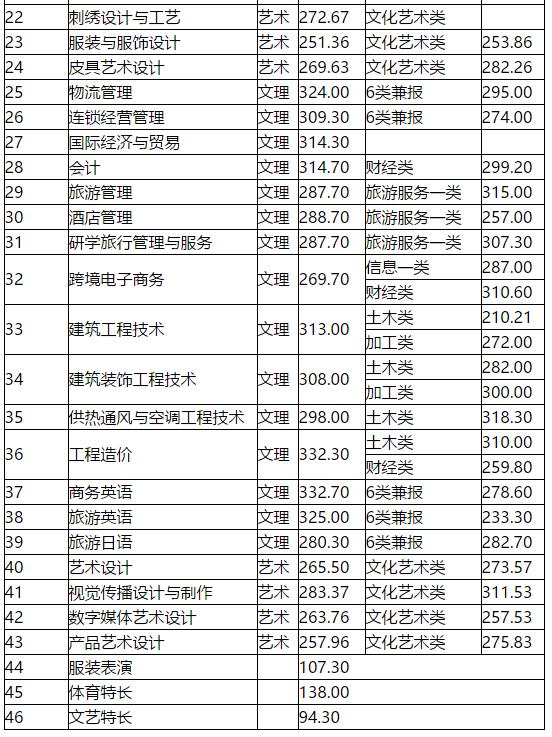 2021年高職單招分?jǐn)?shù)線(2021年河北省高職單招分?jǐn)?shù)線)