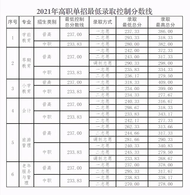 2021年高職單招分?jǐn)?shù)線(2021年河北省高職單招分?jǐn)?shù)線)