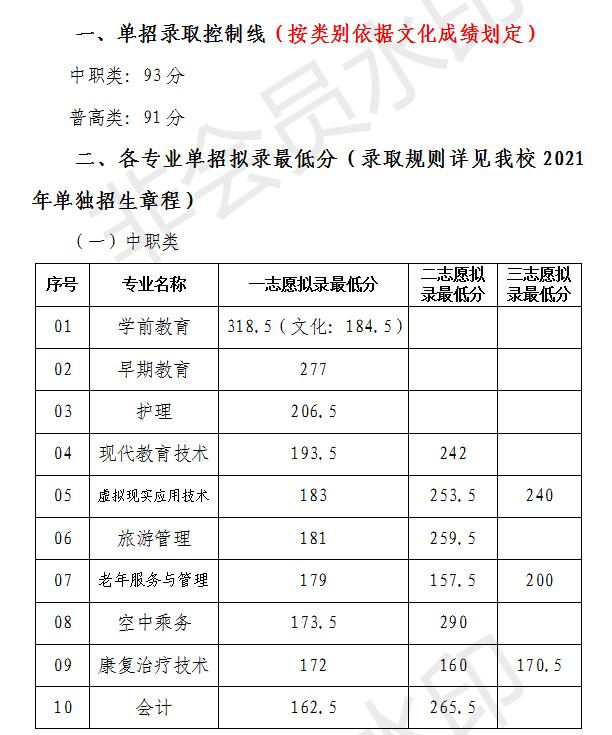 2021年高職單招分?jǐn)?shù)線(2021年河北省高職單招分?jǐn)?shù)線)