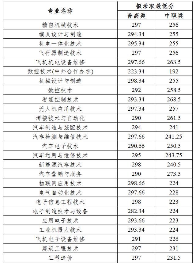 2021年高職單招分?jǐn)?shù)線(2021年河北省高職單招分?jǐn)?shù)線)