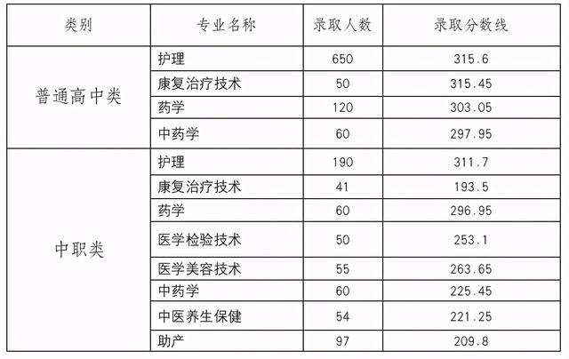 2021年高職單招分?jǐn)?shù)線(2021年河北省高職單招分?jǐn)?shù)線)